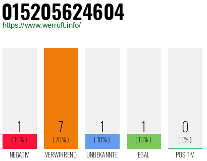 Rufnummer 015205624604 Telefonnummer 015205624604