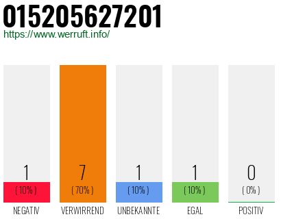 Rufnummer 015205627201 Telefonnummer 015205627201