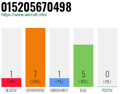 Telefonnummer 015205670498