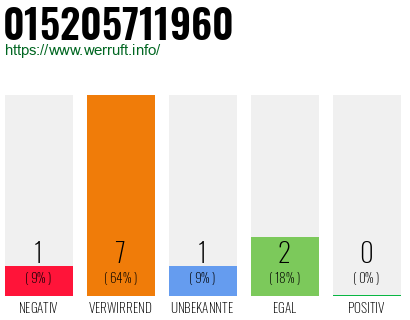 Rufnummer 015205711960 Telefonnummer 015205711960