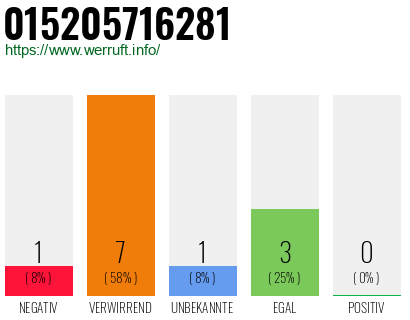Rufnummer 015205716281 Telefonnummer 015205716281