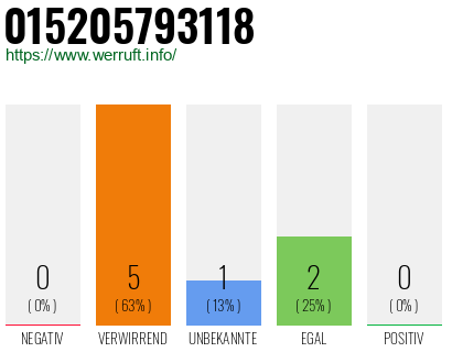 Telefonnummer 015205793118