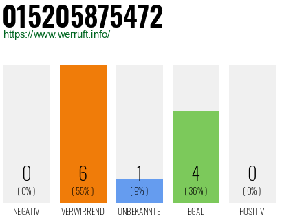 Rufnummer 015205875472 Telefonnummer 015205875472