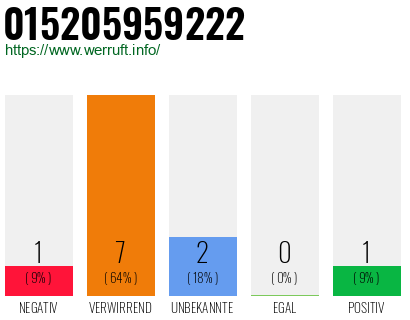 Rufnummer 015205959222 Telefonnummer 015205959222