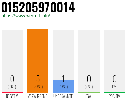 Telefonnummer 015205970014