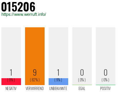 Rufnummer 015206 Telefonnummer 015206