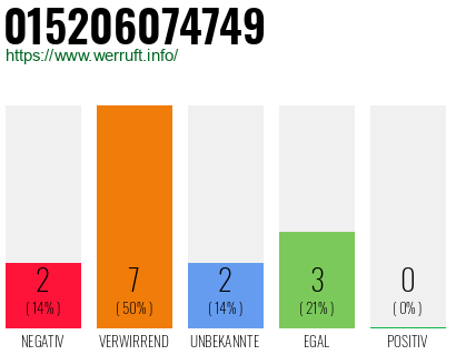Rufnummer 015206074749 Telefonnummer 015206074749