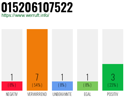 Rufnummer 015206107522 Telefonnummer 015206107522