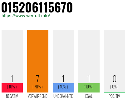 Rufnummer 015206115670 Telefonnummer 015206115670