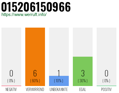 Telefonnummer 015206150966