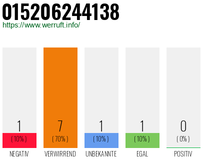 Rufnummer 015206244138 Telefonnummer 015206244138