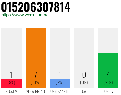 Rufnummer 015206307814 Telefonnummer 015206307814