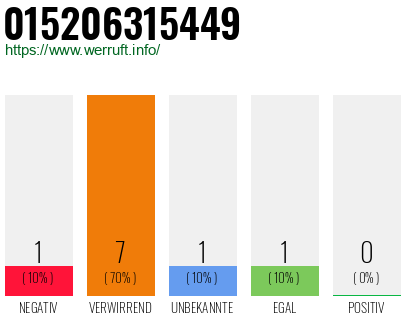 Telefonnummer 015206315449