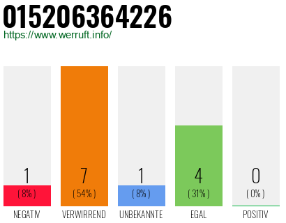 Rufnummer 015206364226 Telefonnummer 015206364226
