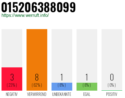 Rufnummer 015206388099 Telefonnummer 015206388099
