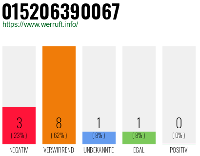 Rufnummer 015206390067 Telefonnummer 015206390067
