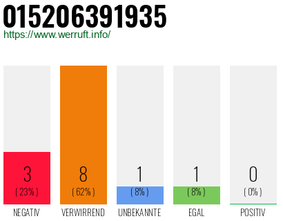 Rufnummer 015206391935 Telefonnummer 015206391935