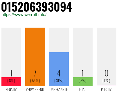 Rufnummer 015206393094 Telefonnummer 015206393094