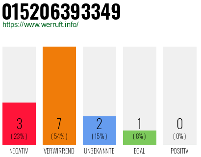 Rufnummer 015206393349 Telefonnummer 015206393349