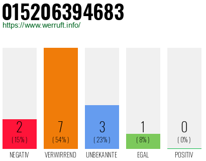 Rufnummer 015206394683 Telefonnummer 015206394683