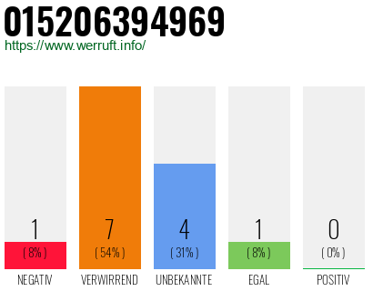 Rufnummer 015206394969 Telefonnummer 015206394969