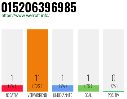 Rufnummer 015206396985 Telefonnummer 015206396985