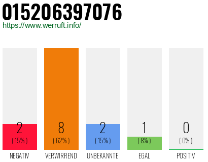Rufnummer 015206397076 Telefonnummer 015206397076