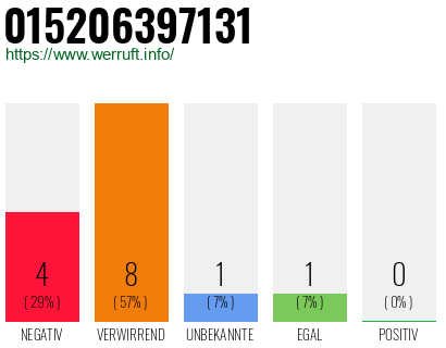 Rufnummer 015206397131 Telefonnummer 015206397131
