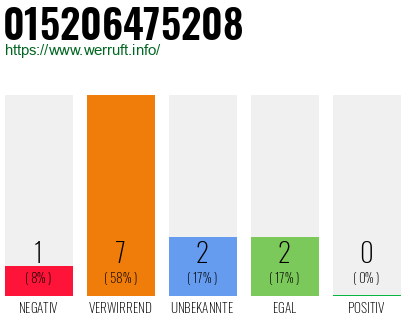 Telefonnummer 015206475208