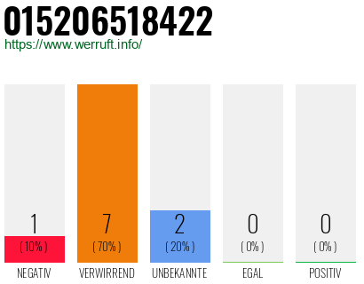 Rufnummer 015206518422 Telefonnummer 015206518422