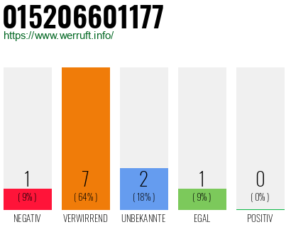 Rufnummer 015206601177 Telefonnummer 015206601177