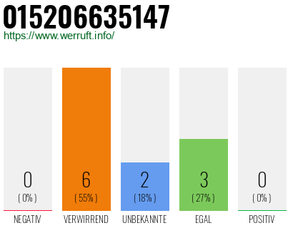 Telefonnummer 015206635147