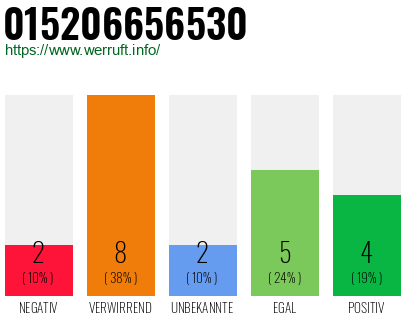 Rufnummer 015206656530 Telefonnummer 015206656530