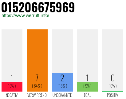 Rufnummer 015206675969 Telefonnummer 015206675969