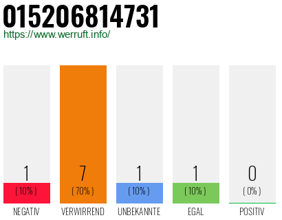 Telefonnummer 015206814731