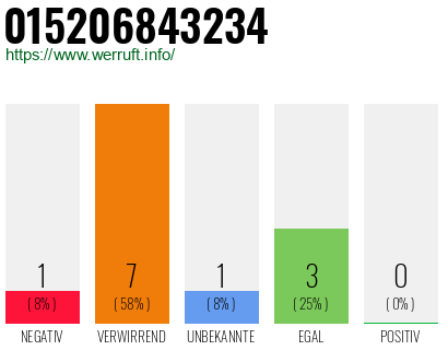Rufnummer 015206843234 Telefonnummer 015206843234
