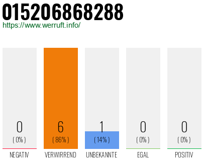 Telefonnummer 015206868288
