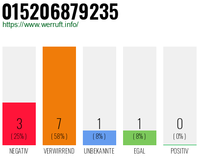 Rufnummer 015206879235 Telefonnummer 015206879235