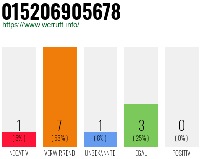 Rufnummer 015206905678 Telefonnummer 015206905678