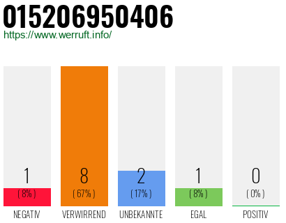 Rufnummer 015206950406 Telefonnummer 015206950406
