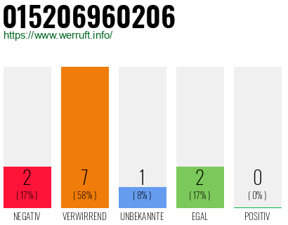 Rufnummer 015206960206 Telefonnummer 015206960206