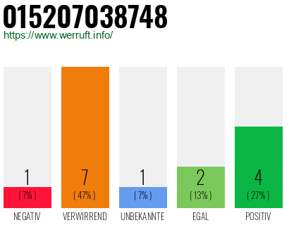 Rufnummer 015207038748 Telefonnummer 015207038748