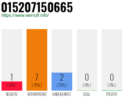 Rufnummer 015207150665 Telefonnummer 015207150665