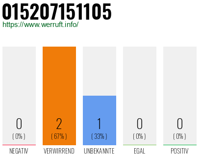 Telefonnummer 015207151105