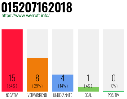Rufnummer 015207162018 Telefonnummer 015207162018