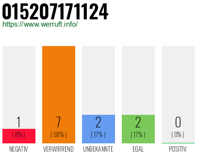 Rufnummer 015207171124 Telefonnummer 015207171124