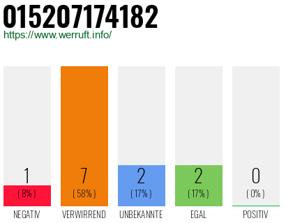 Rufnummer 015207174182 Telefonnummer 015207174182