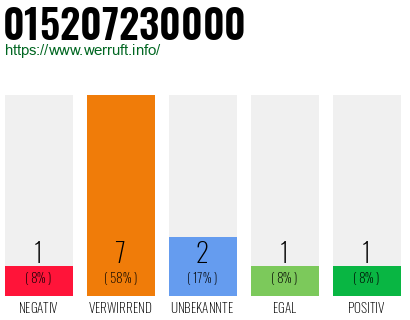 Rufnummer 015207230000 Telefonnummer 015207230000