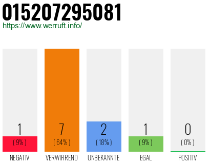 Rufnummer 015207295081 Telefonnummer 015207295081