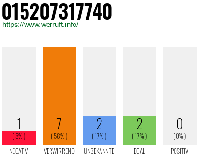 Rufnummer 015207317740 Telefonnummer 015207317740